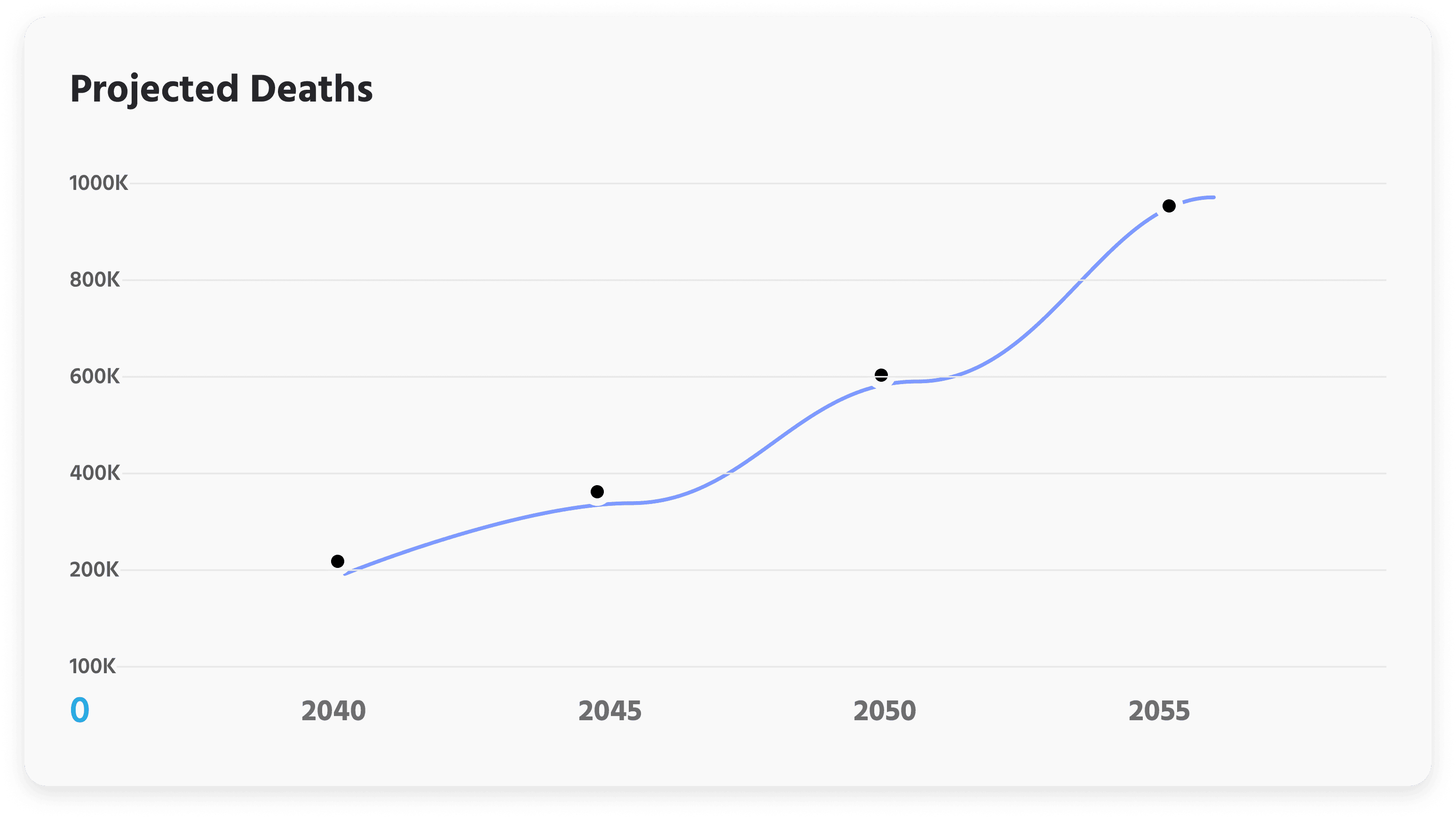 Projected deaths in Nepal from 2040 to 2055